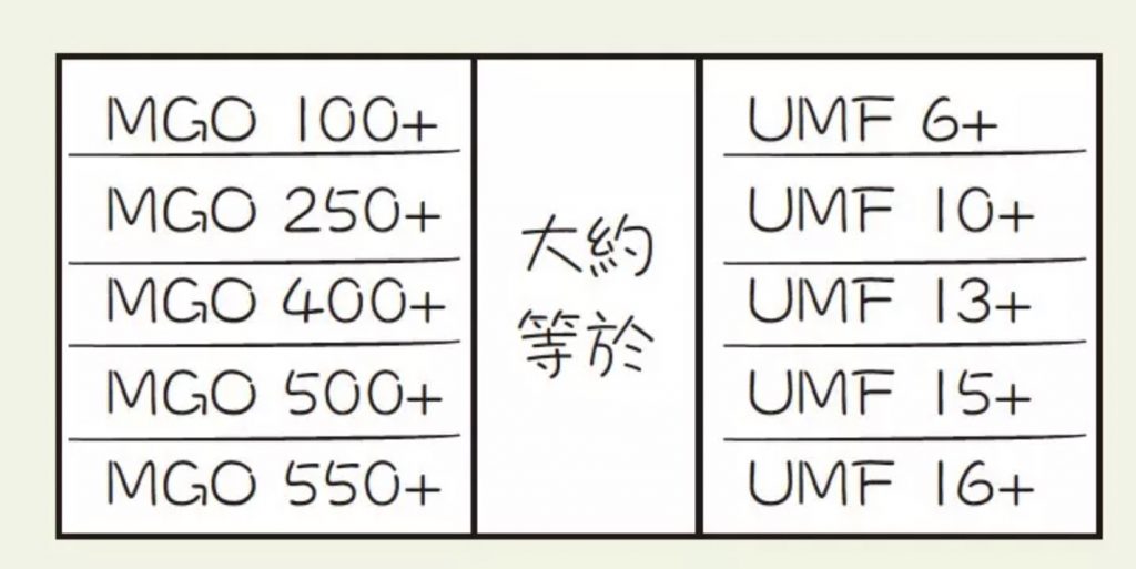 Manuka Honey UMF/MGO指數點睇？